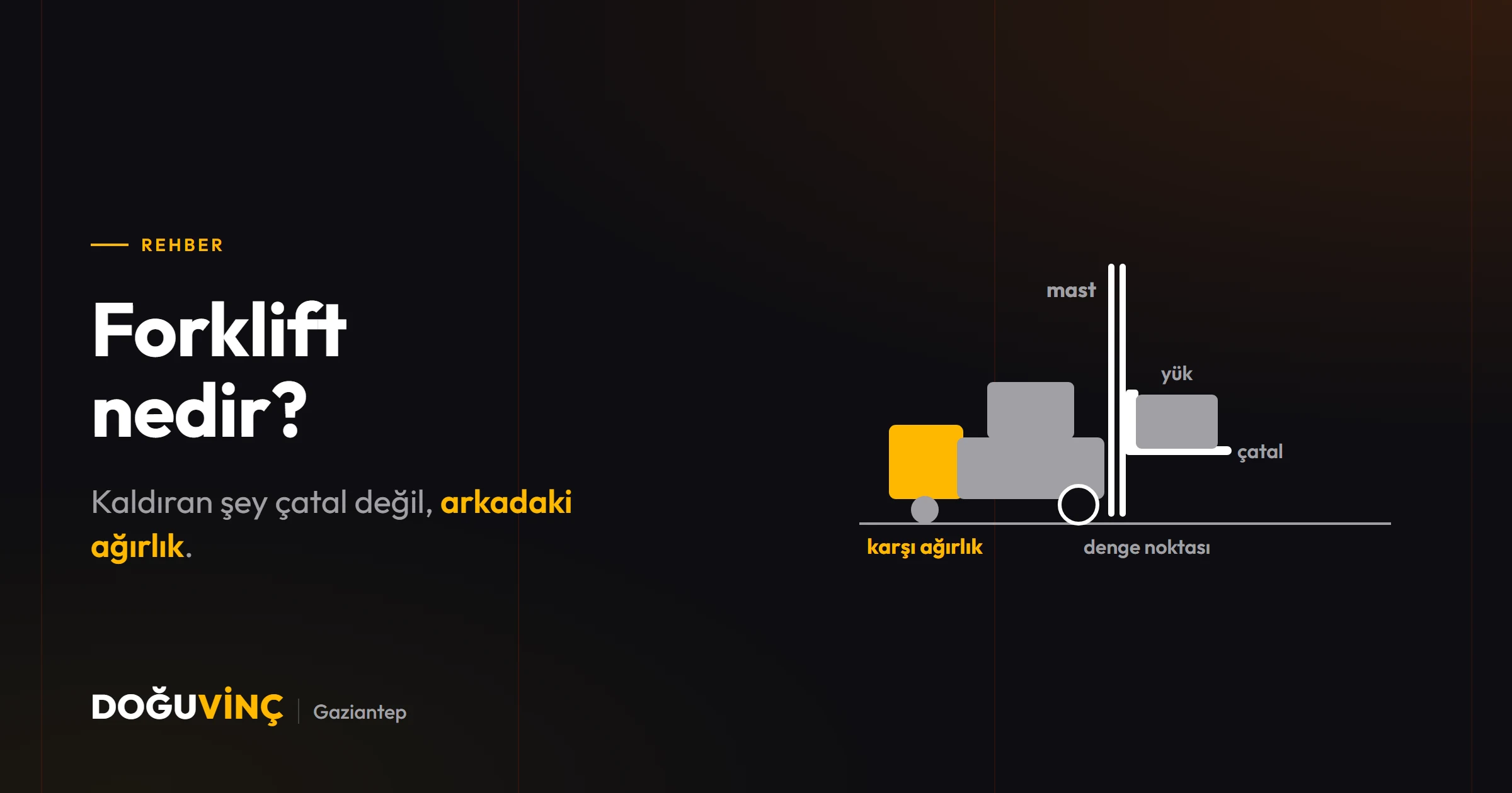 Forkliftin parçaları: çatal, mast, taşıyıcı plaka ve arkadaki karşı ağırlık; yük mastın hizasında kalıyor.