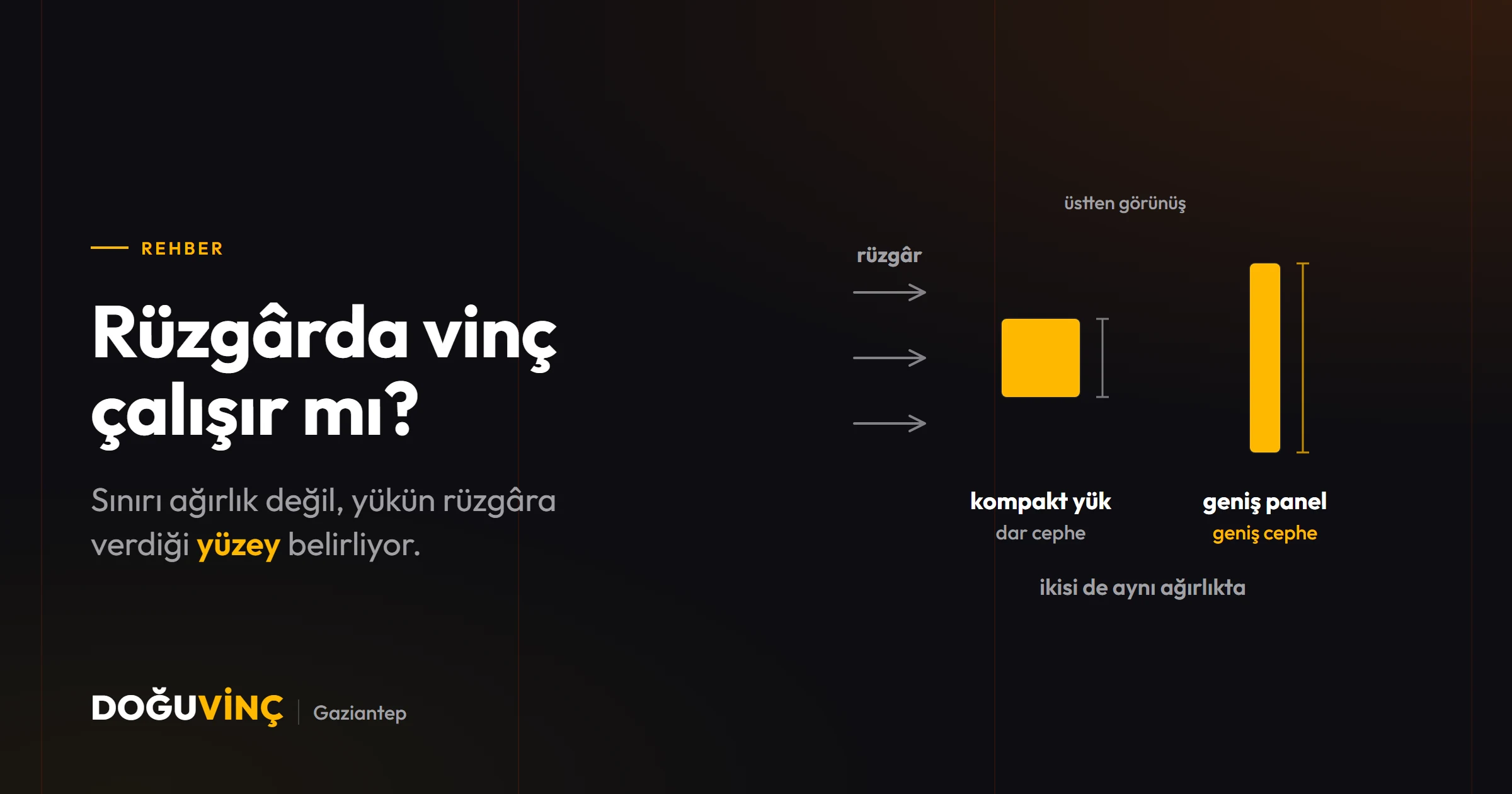 Aynı ağırlıkta iki yük: dar profilli olan rüzgârı geçiriyor, geniş panel yelken gibi savruluyor.