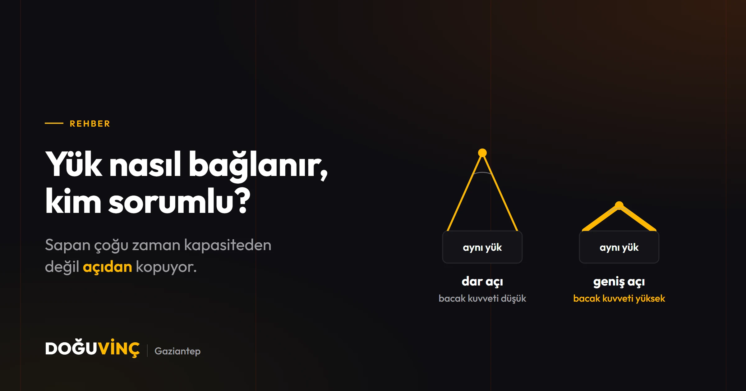 Aynı yük iki farklı sapan açısıyla: dar açıda bacak kuvveti düşük, geniş açıda belirgin şekilde yüksek.
