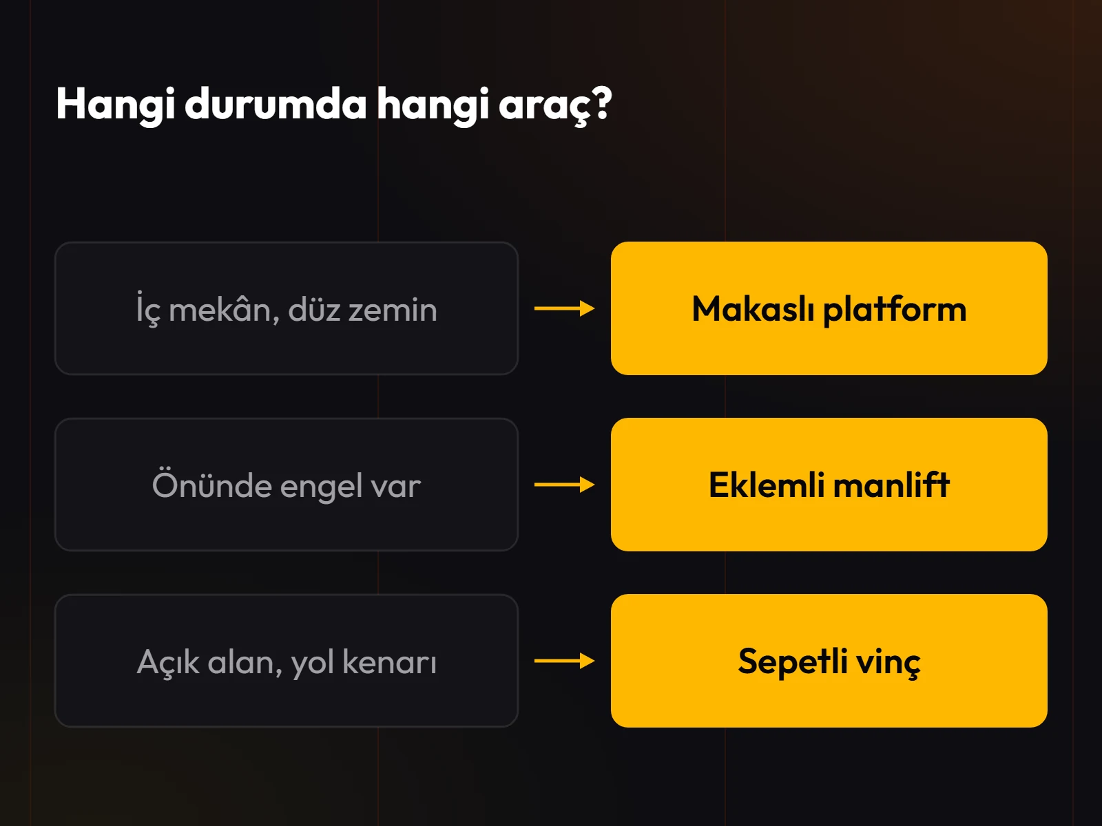 Durum-araç eşlemesi: iç mekân ve düz zemin için makaslı platform, önünde engel varsa eklemli manlift, açık alan ve yol kenarı için sepetli vinç.