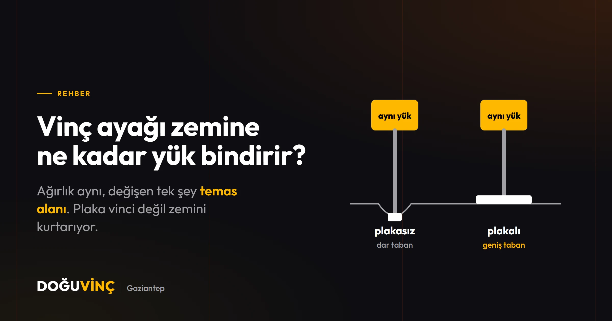 Aynı ağırlık iki farklı temas alanında: dar ayak tabanı zemine gömülüyor, plaka yükü yayıyor.
