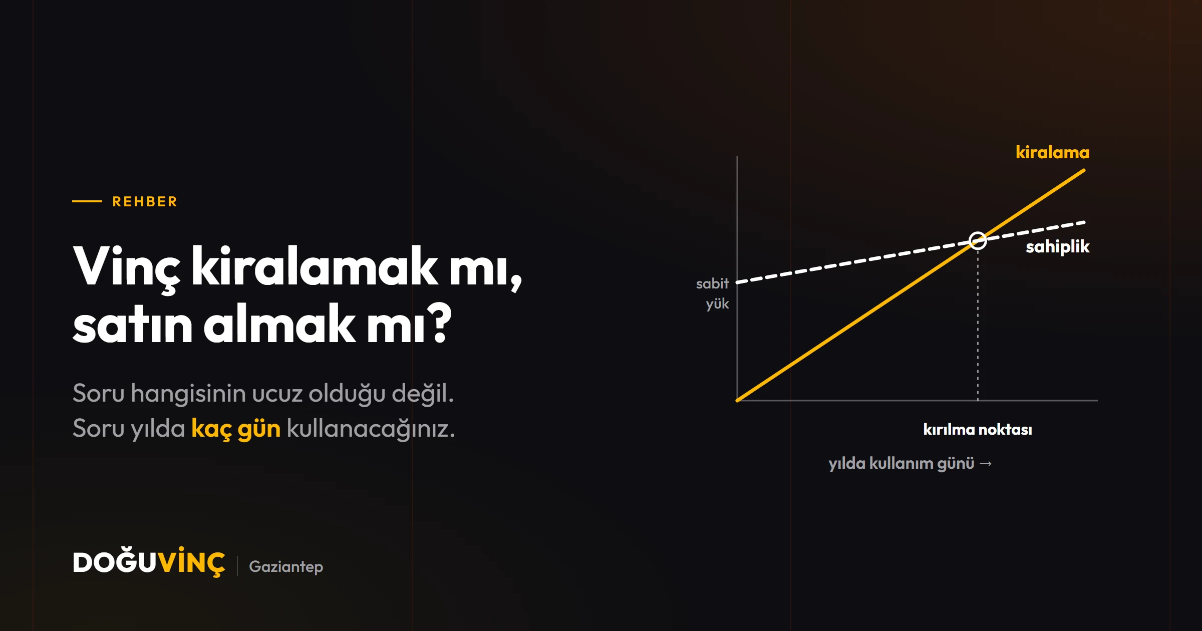 Kullanım günü arttıkça iki maliyet eğrisi kesişiyor: kiralama doğrusal artıyor, sahiplik sabit yükle başlıyor.