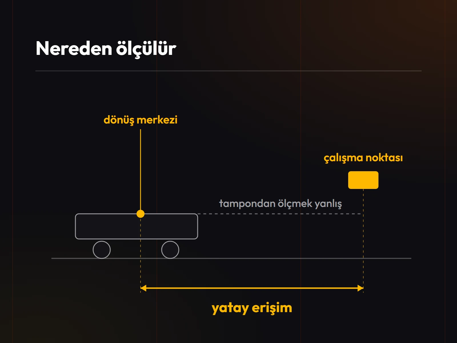 Yatay erişimin ölçüldüğü yer: aracın dönüş merkezinden çalışma noktasına olan yatay mesafe.